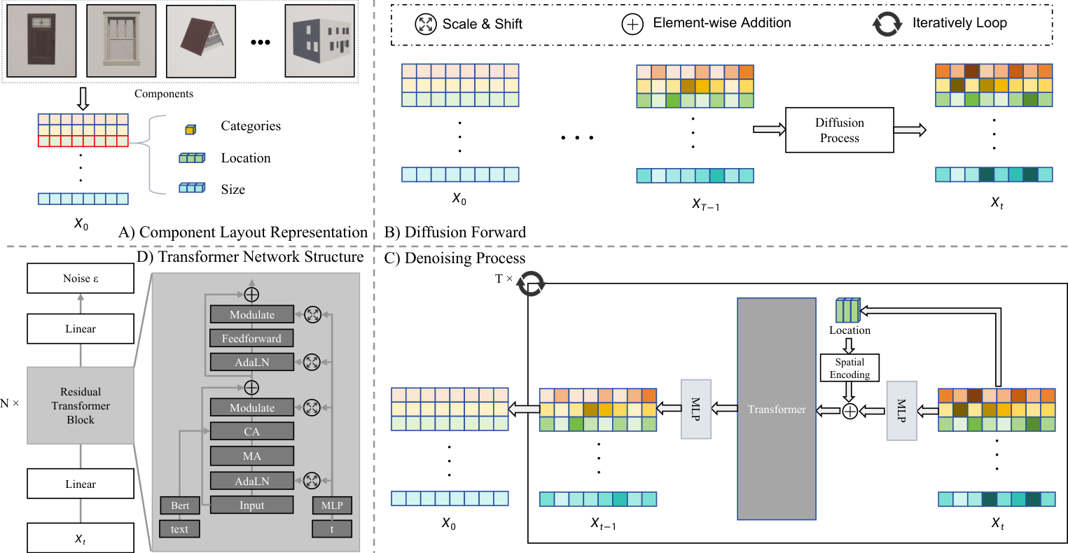 Figure 3: Box-based layout generation with a Transformer-based diffusion model