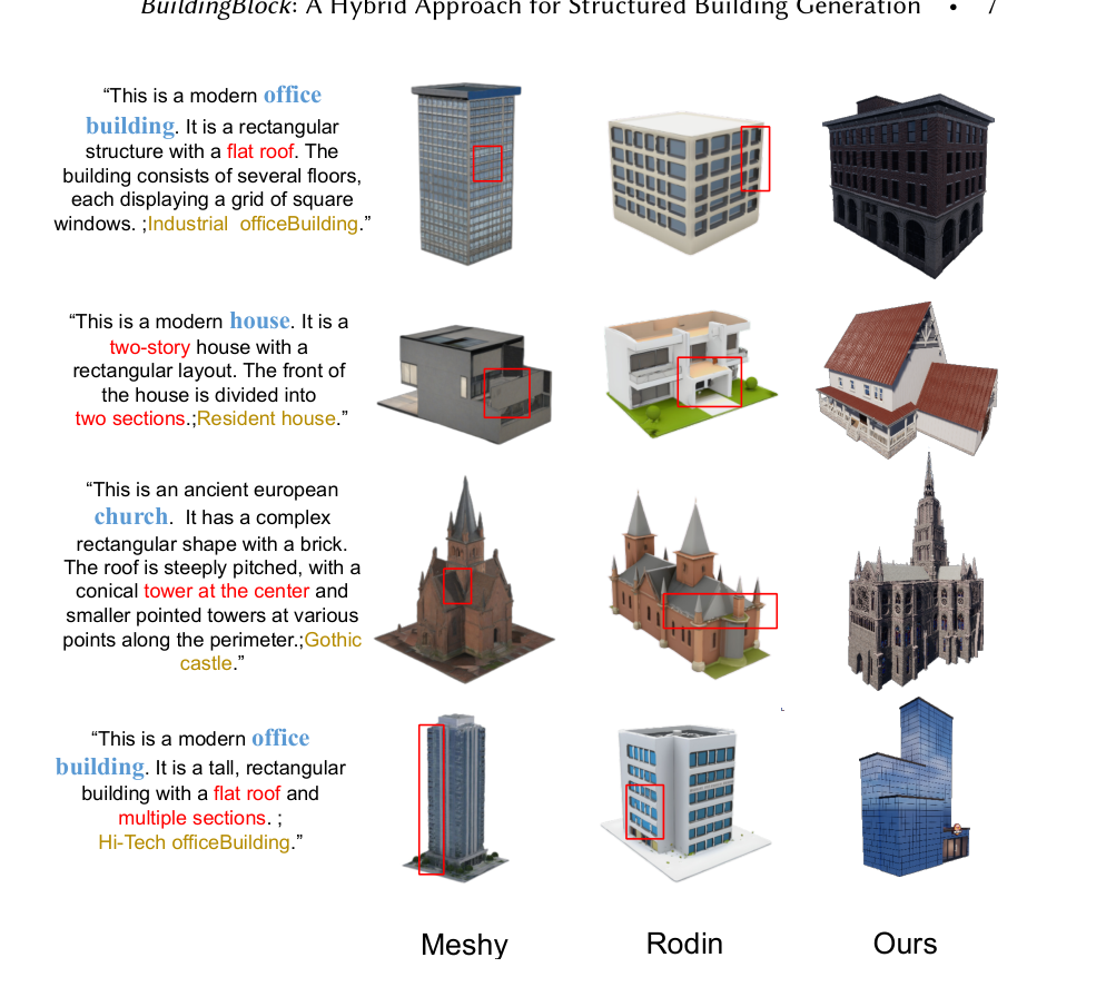 Figure 6: Qualitative comparison of generated buildings against Meshy and Rodin
