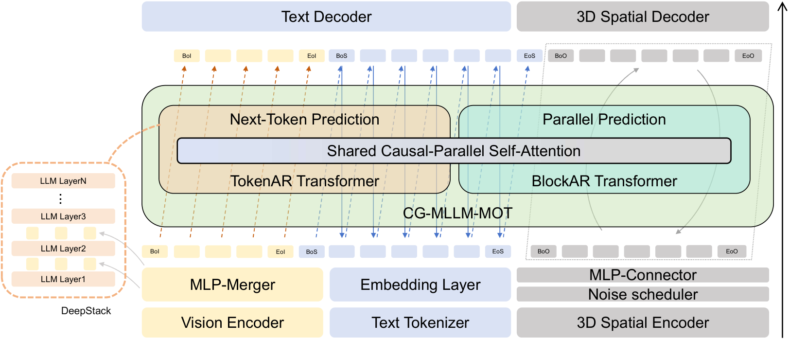 Figure 1: Pipeline of CG-MLLM, a 3D MLLM with TokenAR and BlockAR Transformers over Qwen3-VL and Hunyuan3D-2.1 VAE