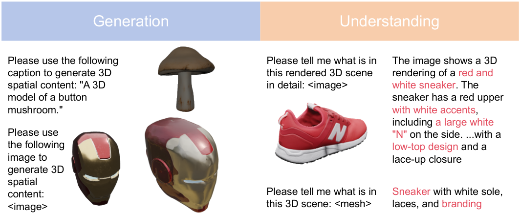 Figure 2: CG-MLLM unifies 3D understanding and 3D generation across image, point cloud, mesh, and text