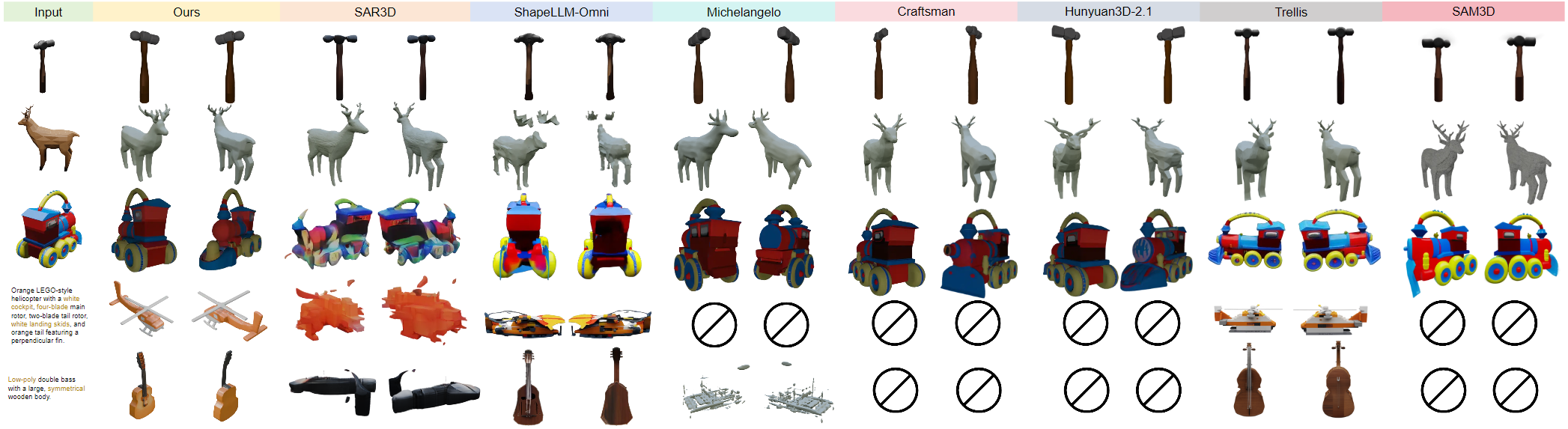 Figure 4: CG-MLLM compared with other 3D generation methods on the image-to-3D task